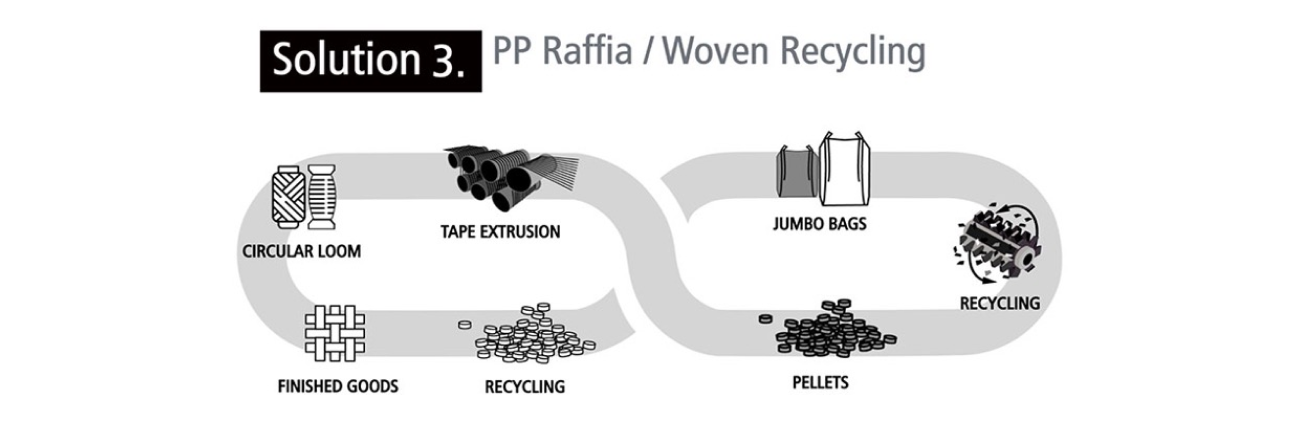 In-house plastic recycling solution, recycling process, woven bag recycling